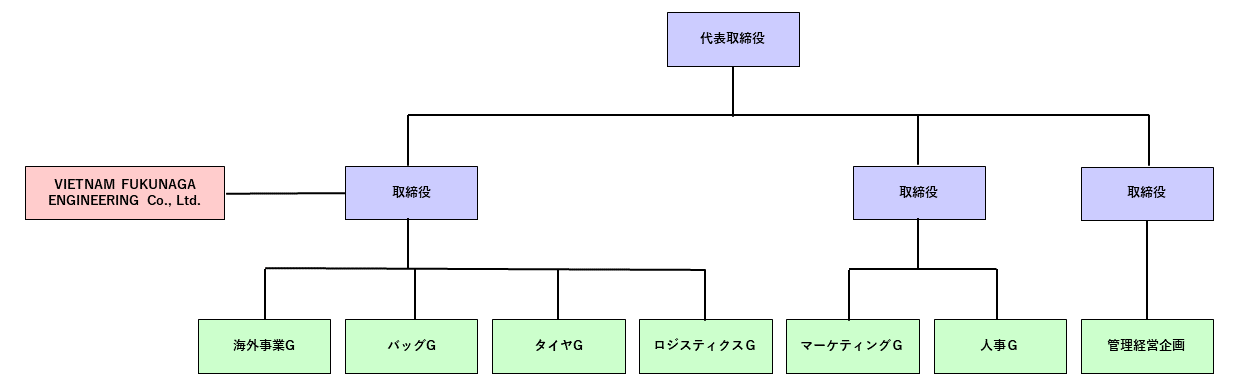 組織図