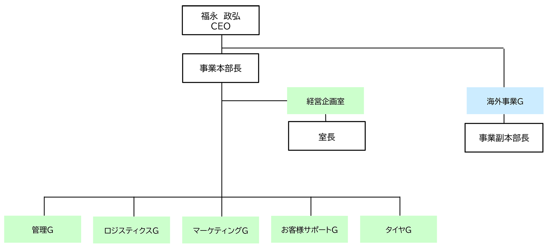 組織図