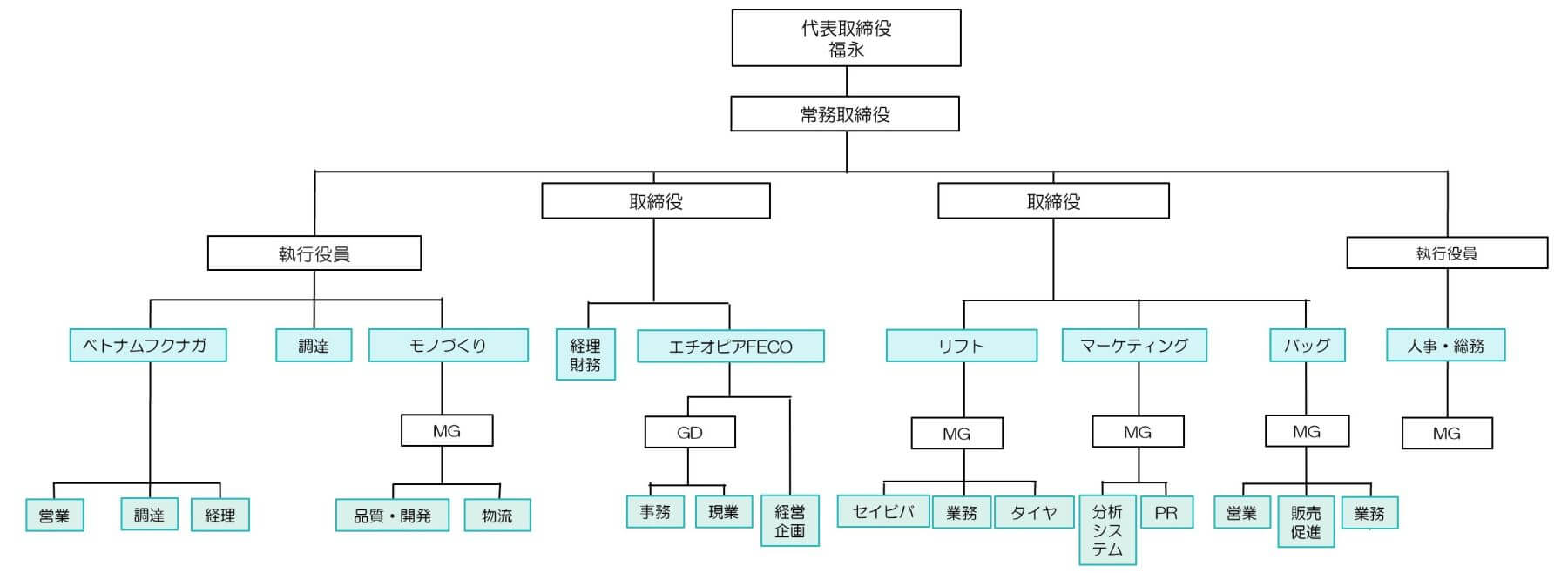 組織図